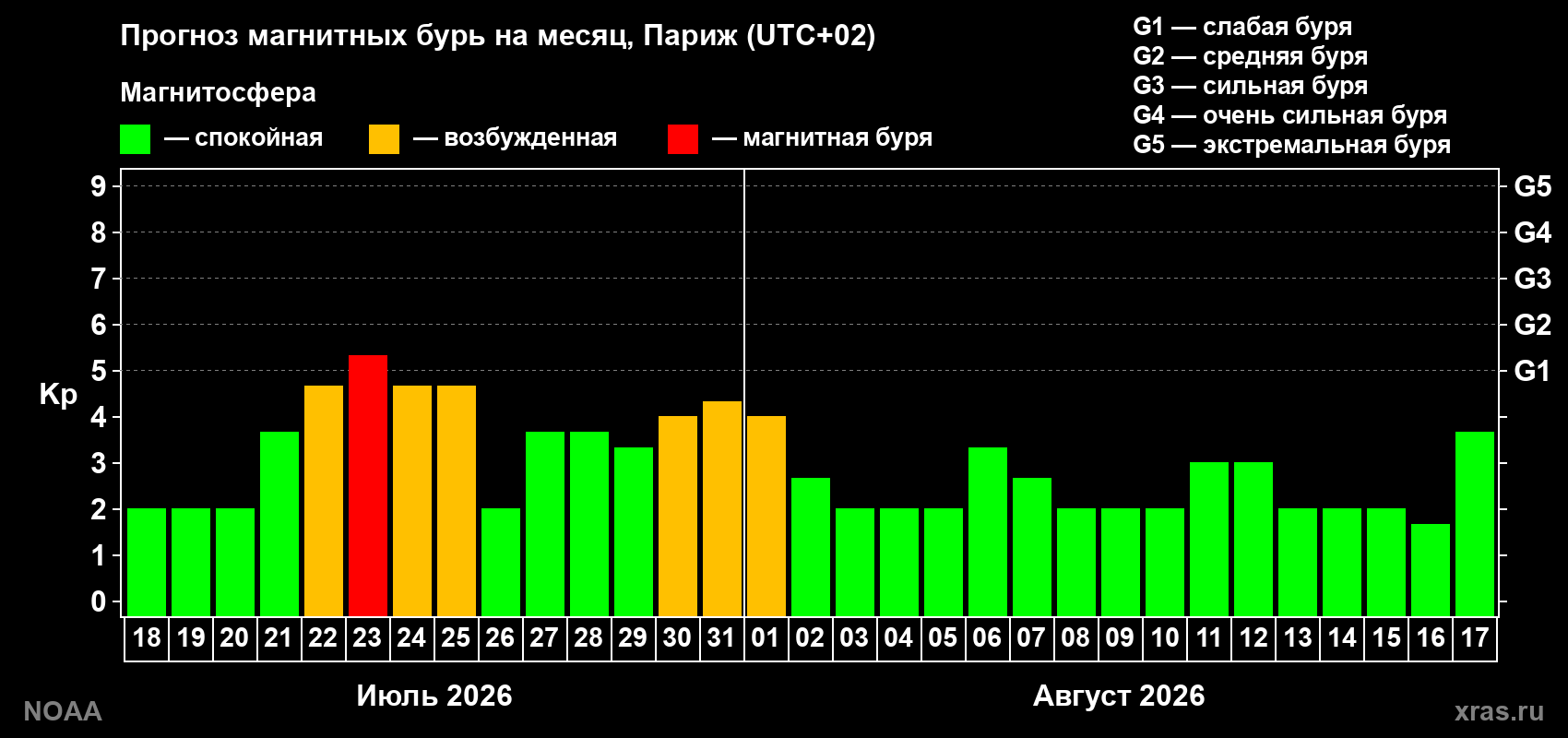 Прогноз геомагнитного индекса Kp на следующий месяц