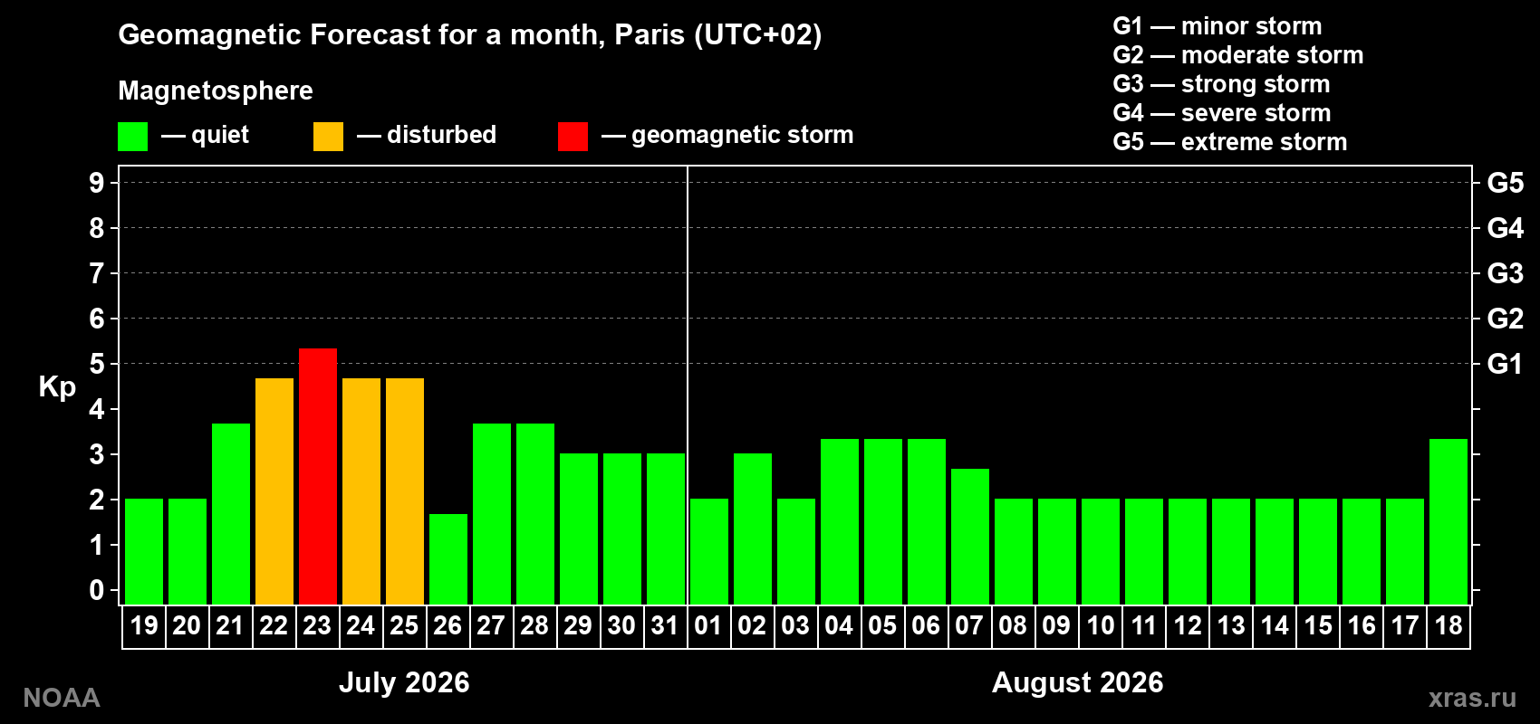 Geomagnetic index Kp forecast for the next month
