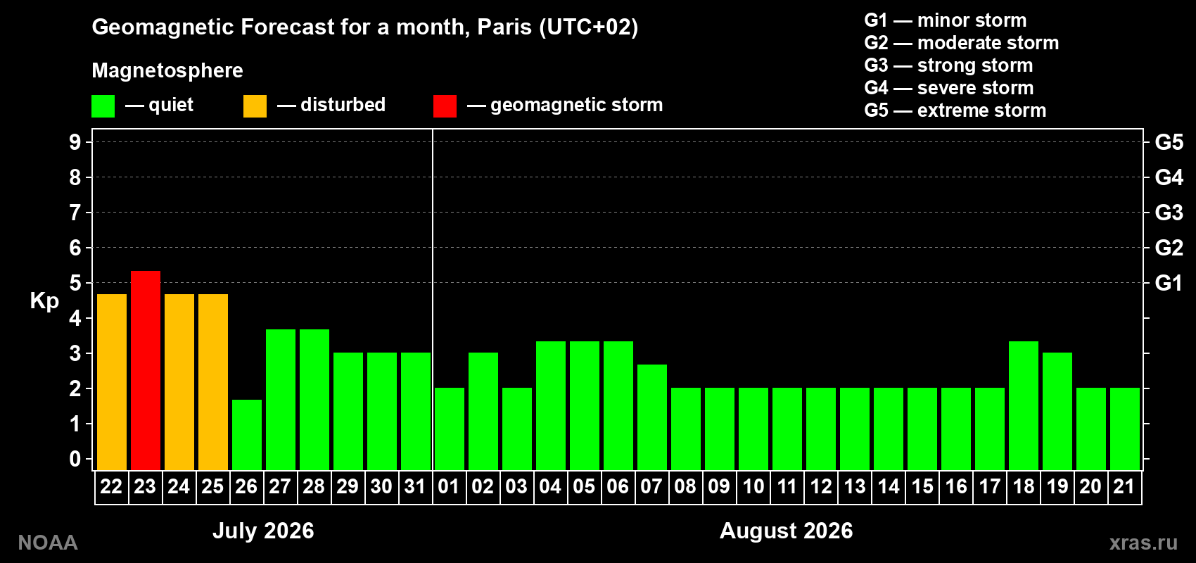 Geomagnetic index Kp forecast for the next month