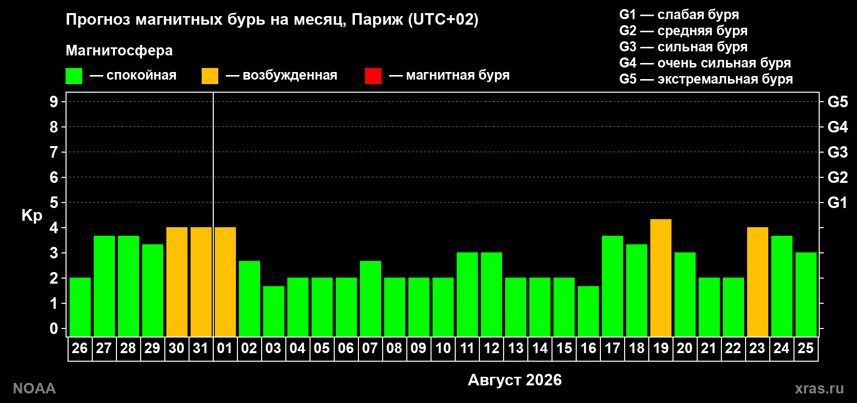 Прогноз геомагнитного индекса Kp на следующий месяц