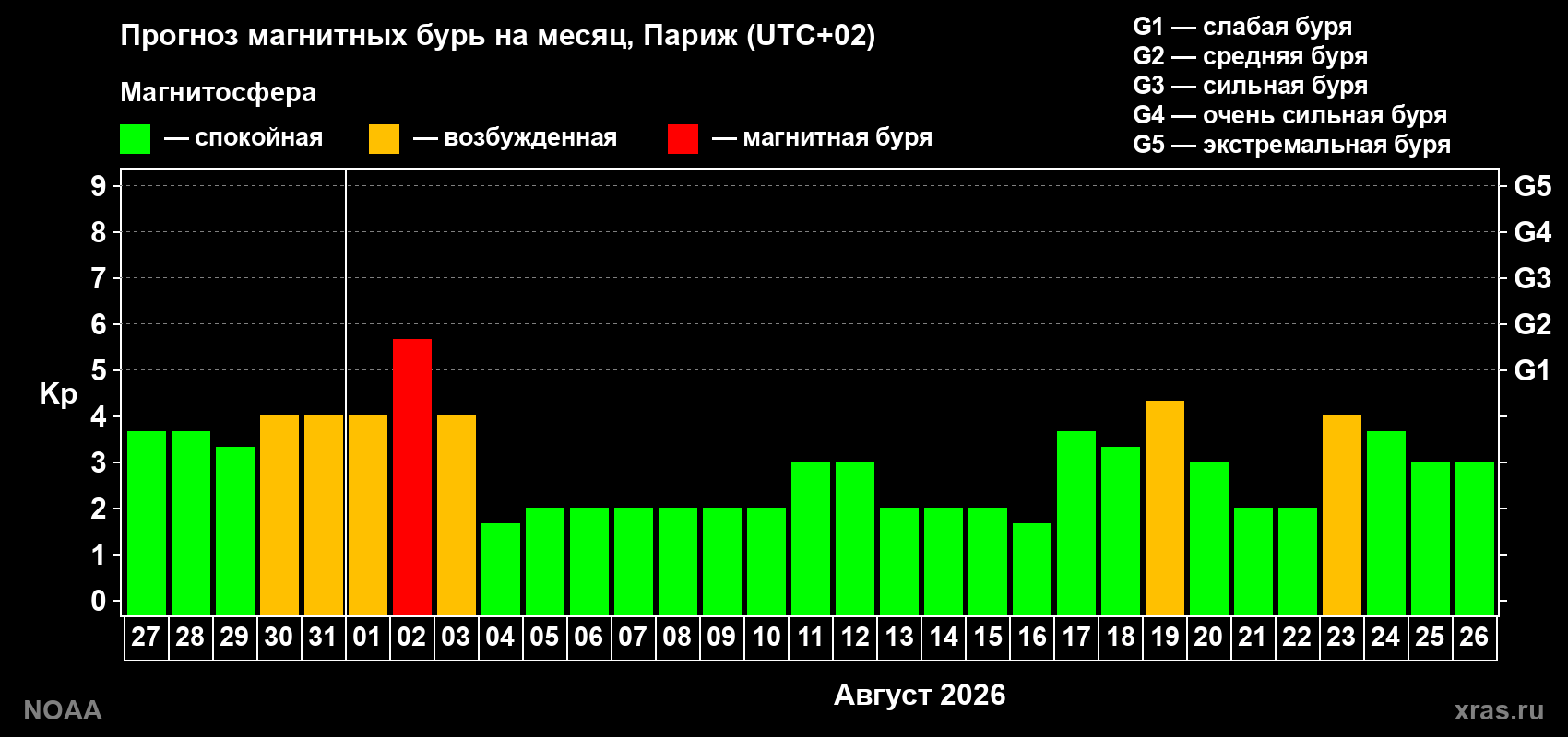 Прогноз геомагнитного индекса Kp на следующий месяц