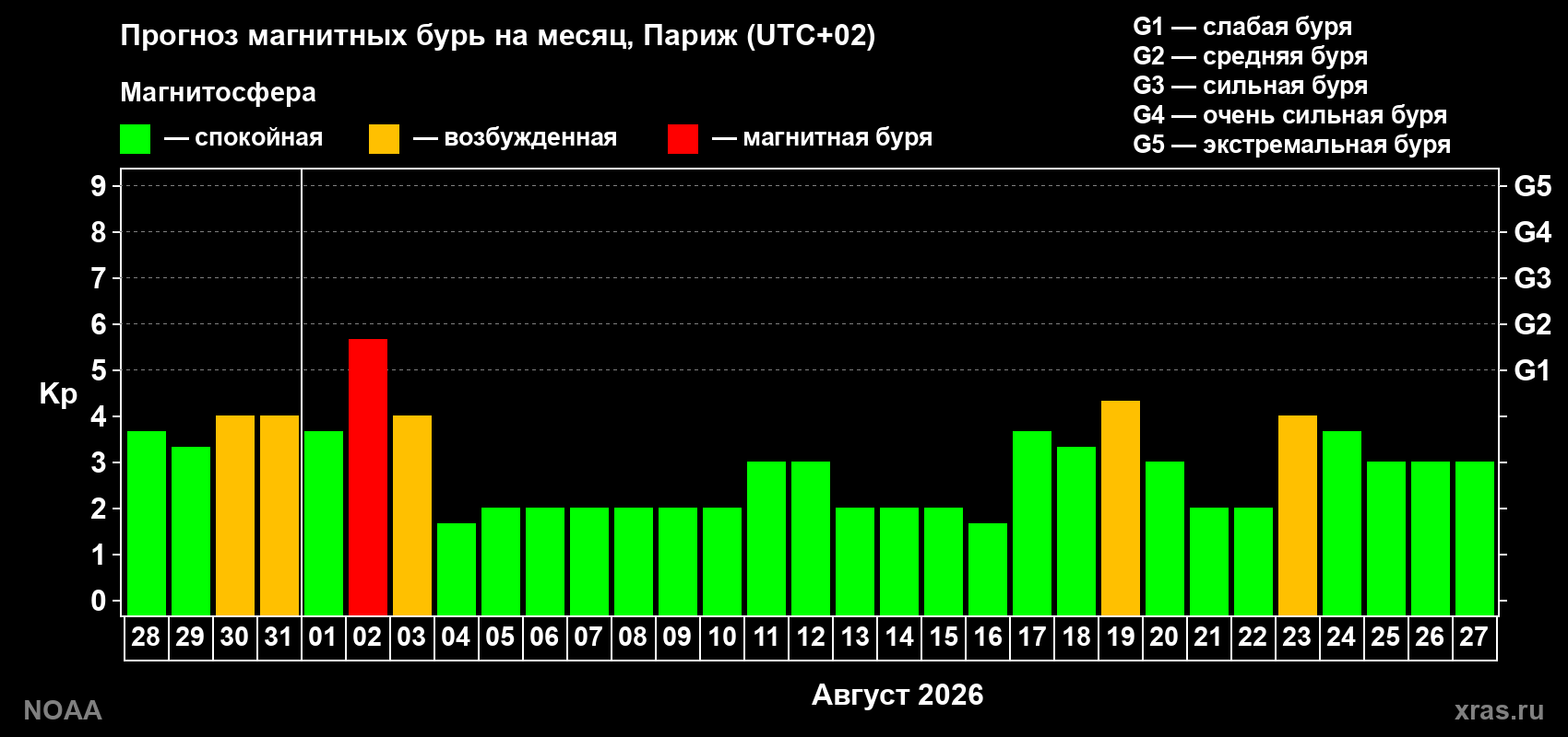 Прогноз геомагнитного индекса Kp на следующий месяц