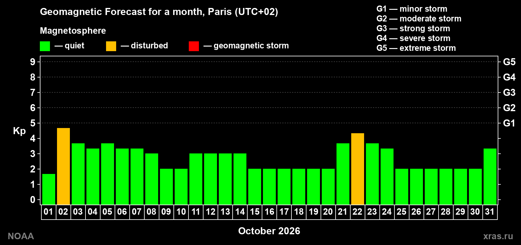 Geomagnetic index Kp forecast for the next month