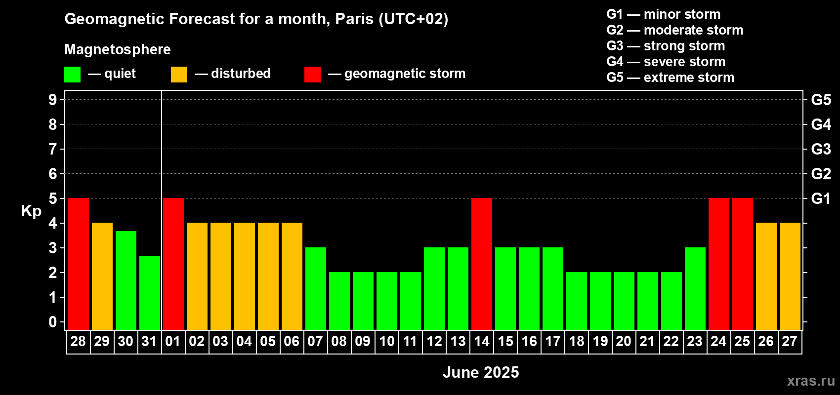Forecast of the daily maximal value of geomagnetic index Kp for <b>1 month</b> (31 days) <b></b>