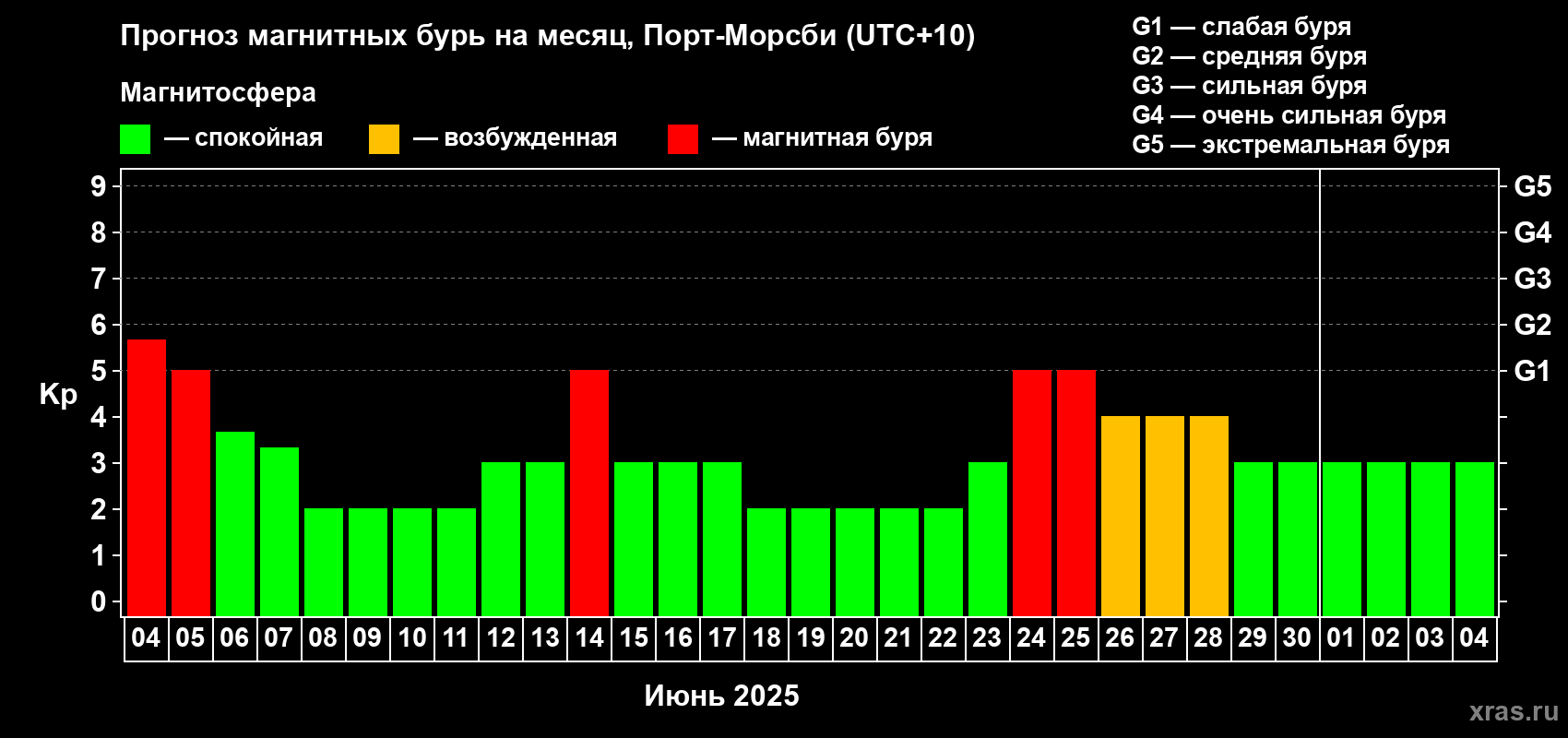 Прогноз максимального суточного геомагнитного индекса Kp на <b>1 месяц</b> (31 день) <b></b>