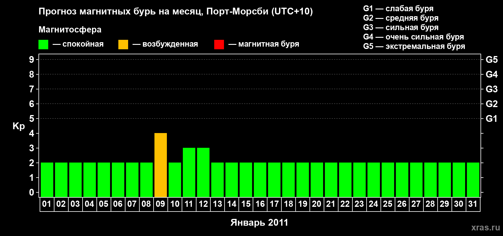 Прогноз максимального суточного геомагнитного индекса&nbsp;Kp на <b>1 месяц</b> (31 день) <b>с 01 января по 31 января 2011 г</b>