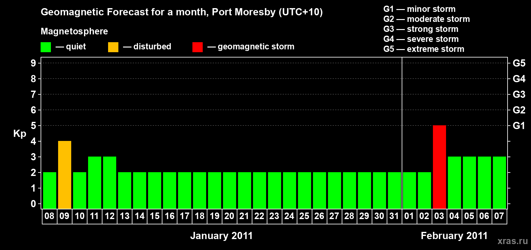 Forecast of the daily maximal value of geomagnetic index&nbsp;Kp for <b>1 month</b> (31 days) <b>from Jan 08, 2011 to Feb 07, 2011</b>