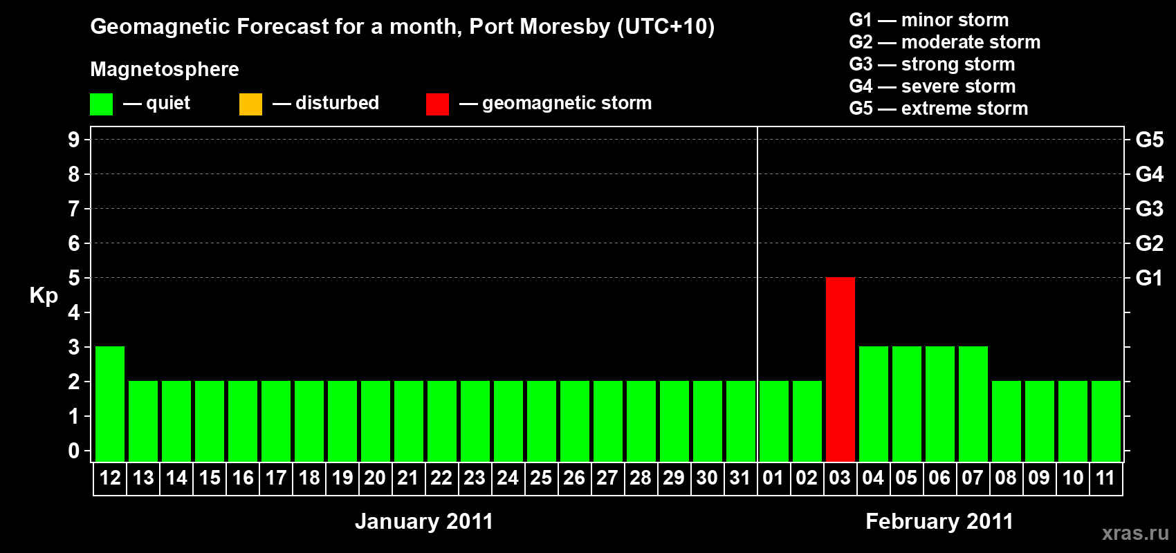 Forecast of the daily maximal value of geomagnetic index&nbsp;Kp for <b>1 month</b> (31 days) <b>from Jan 12, 2011 to Feb 11, 2011</b>