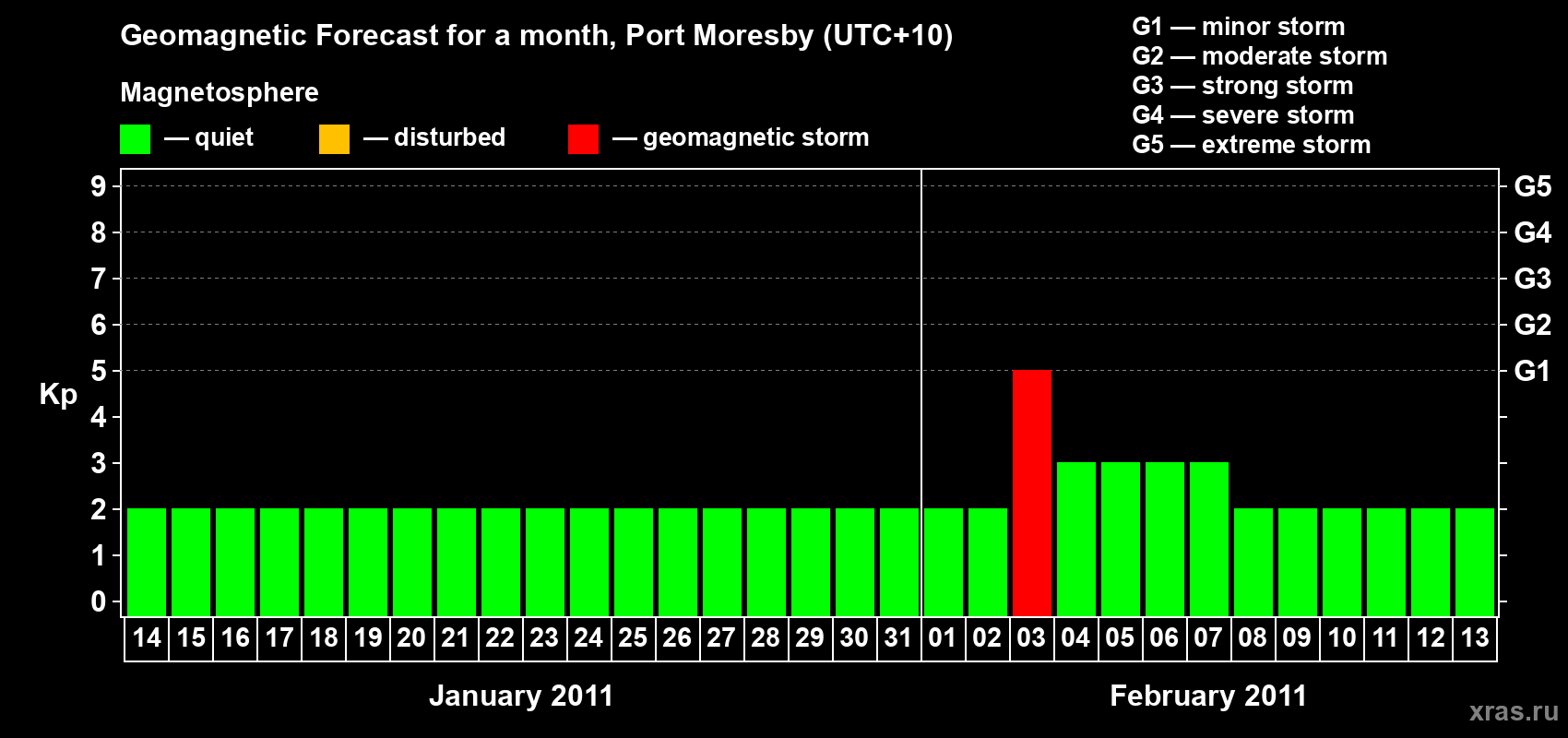 Forecast of the daily maximal value of geomagnetic index&nbsp;Kp for <b>1 month</b> (31 days) <b>from Jan 14, 2011 to Feb 13, 2011</b>