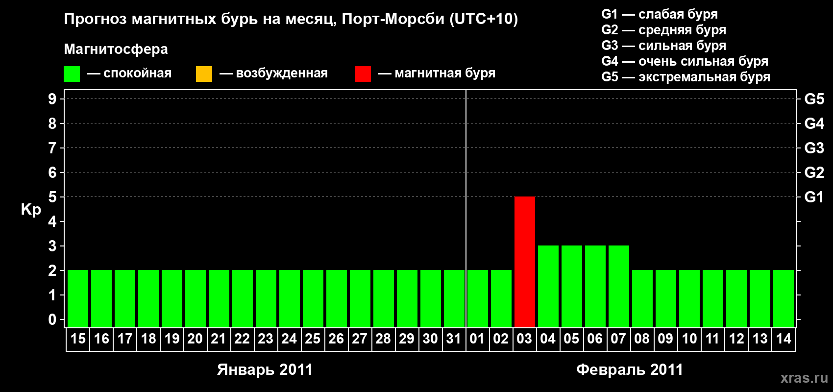 Прогноз максимального суточного геомагнитного индекса&nbsp;Kp на <b>1 месяц</b> (31 день) <b>с 15 января по 14 февраля 2011 г</b>