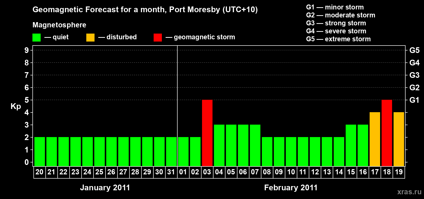 Forecast of the daily maximal value of geomagnetic index&nbsp;Kp for <b>1 month</b> (31 days) <b>from Jan 20, 2011 to Feb 19, 2011</b>