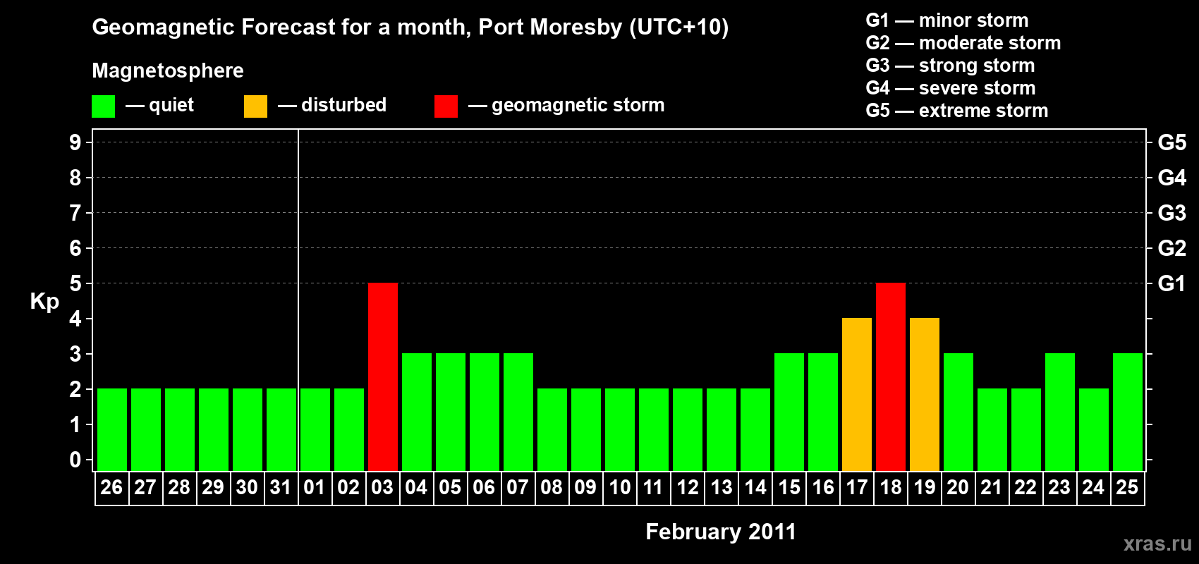 Forecast of the daily maximal value of geomagnetic index&nbsp;Kp for <b>1 month</b> (31 days) <b>from Jan 26, 2011 to Feb 25, 2011</b>