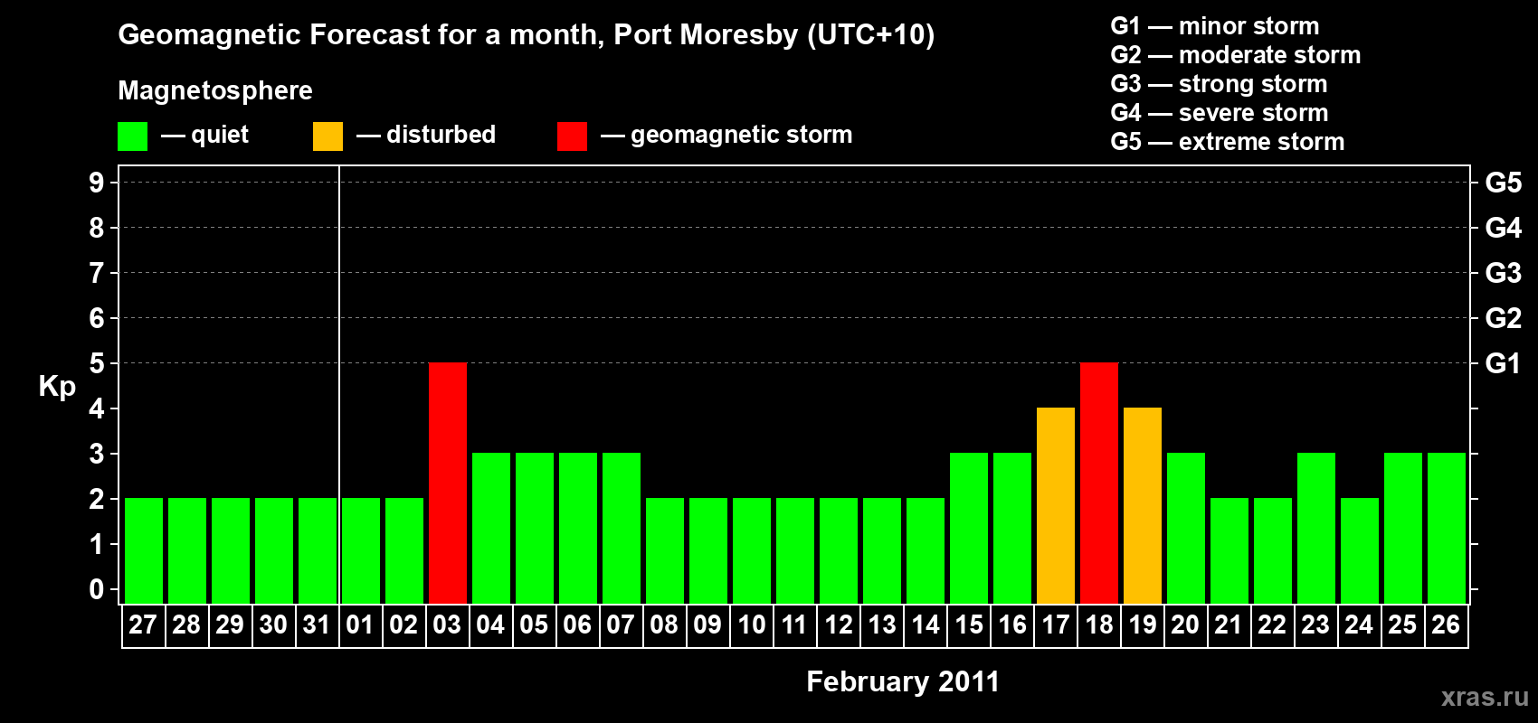 Forecast of the daily maximal value of geomagnetic index&nbsp;Kp for <b>1 month</b> (31 days) <b>from Jan 27, 2011 to Feb 26, 2011</b>