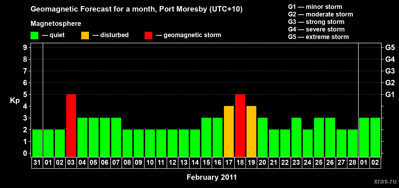 Forecast of the daily maximal value of geomagnetic index&nbsp;Kp for <b>1 month</b> (31 days) <b>from Jan 31, 2011 to Mar 02, 2011</b>