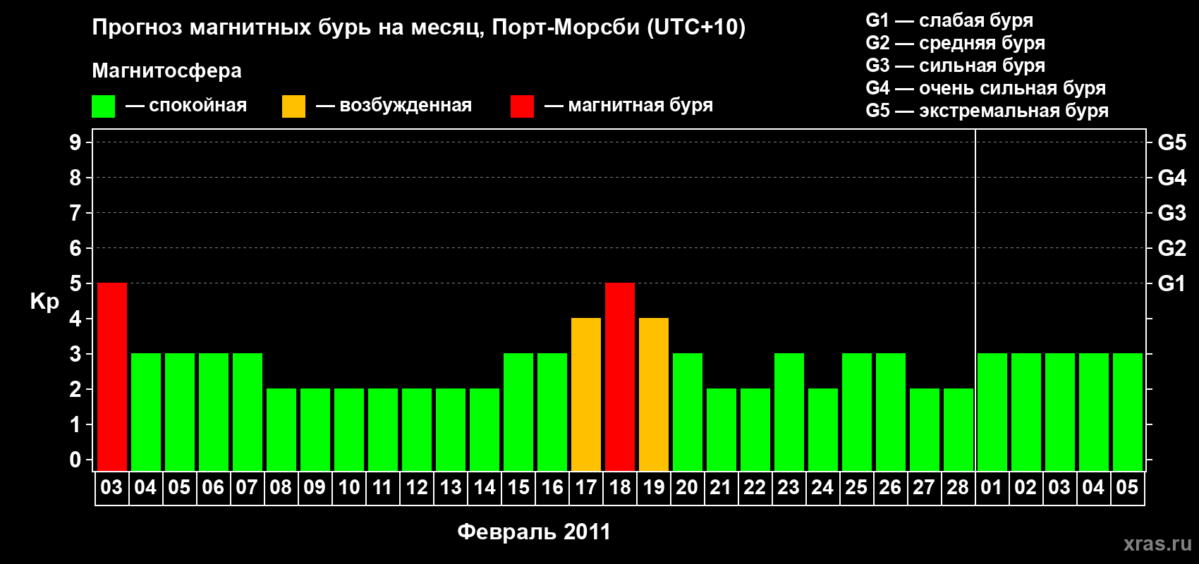 Прогноз максимального суточного геомагнитного индекса&nbsp;Kp на <b>1 месяц</b> (31 день) <b>с 03 февраля по 05 марта 2011 г</b>