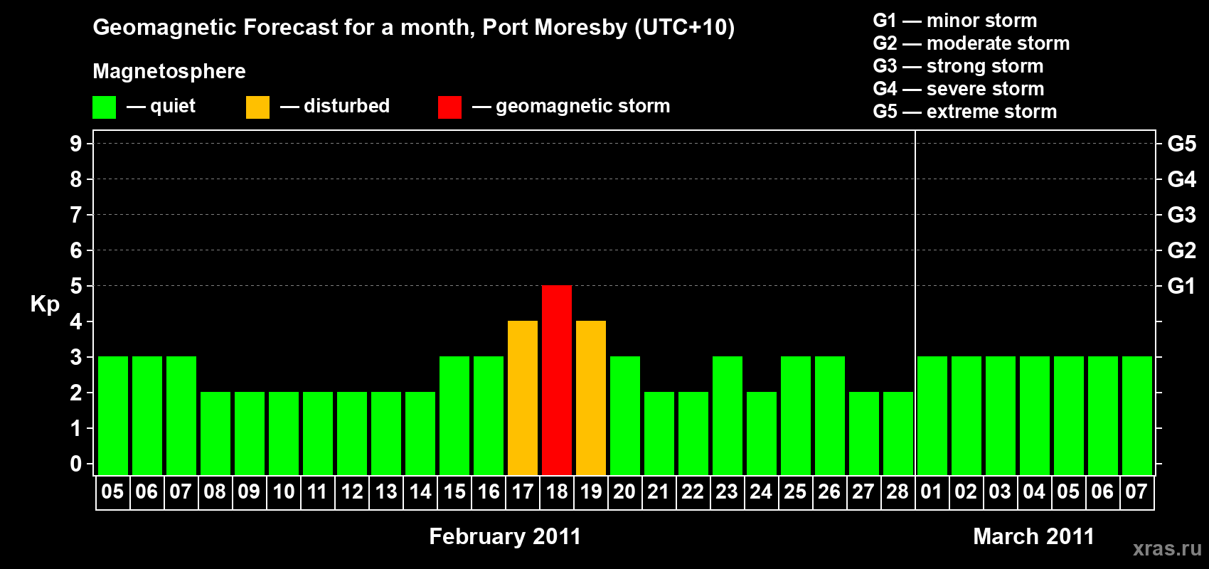 Forecast of the daily maximal value of geomagnetic index Kp for <b>1 month</b> (31 days) <b>from Feb 05, 2011 to Mar 07, 2011</b>