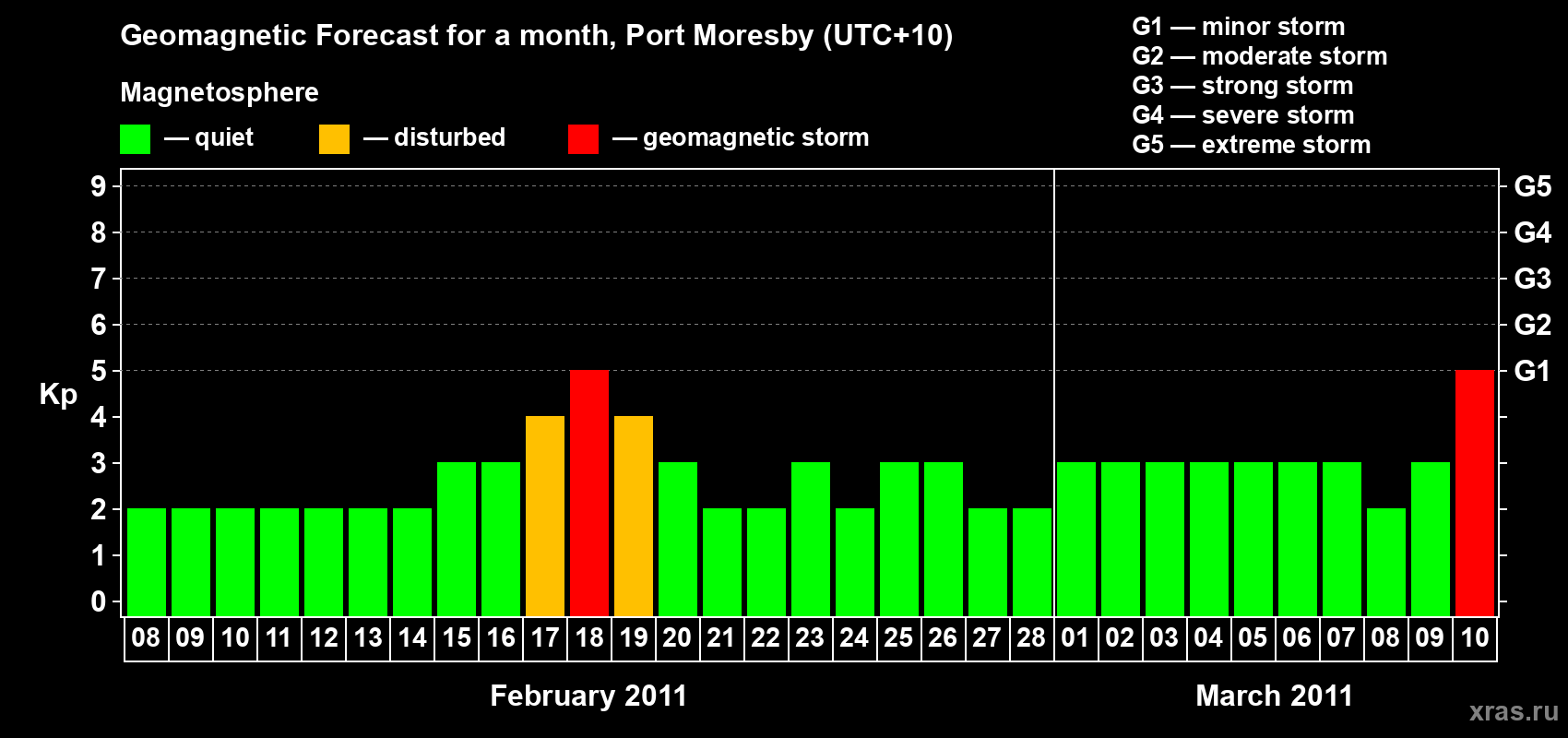 Forecast of the daily maximal value of geomagnetic index&nbsp;Kp for <b>1 month</b> (31 days) <b>from Feb 08, 2011 to Mar 10, 2011</b>