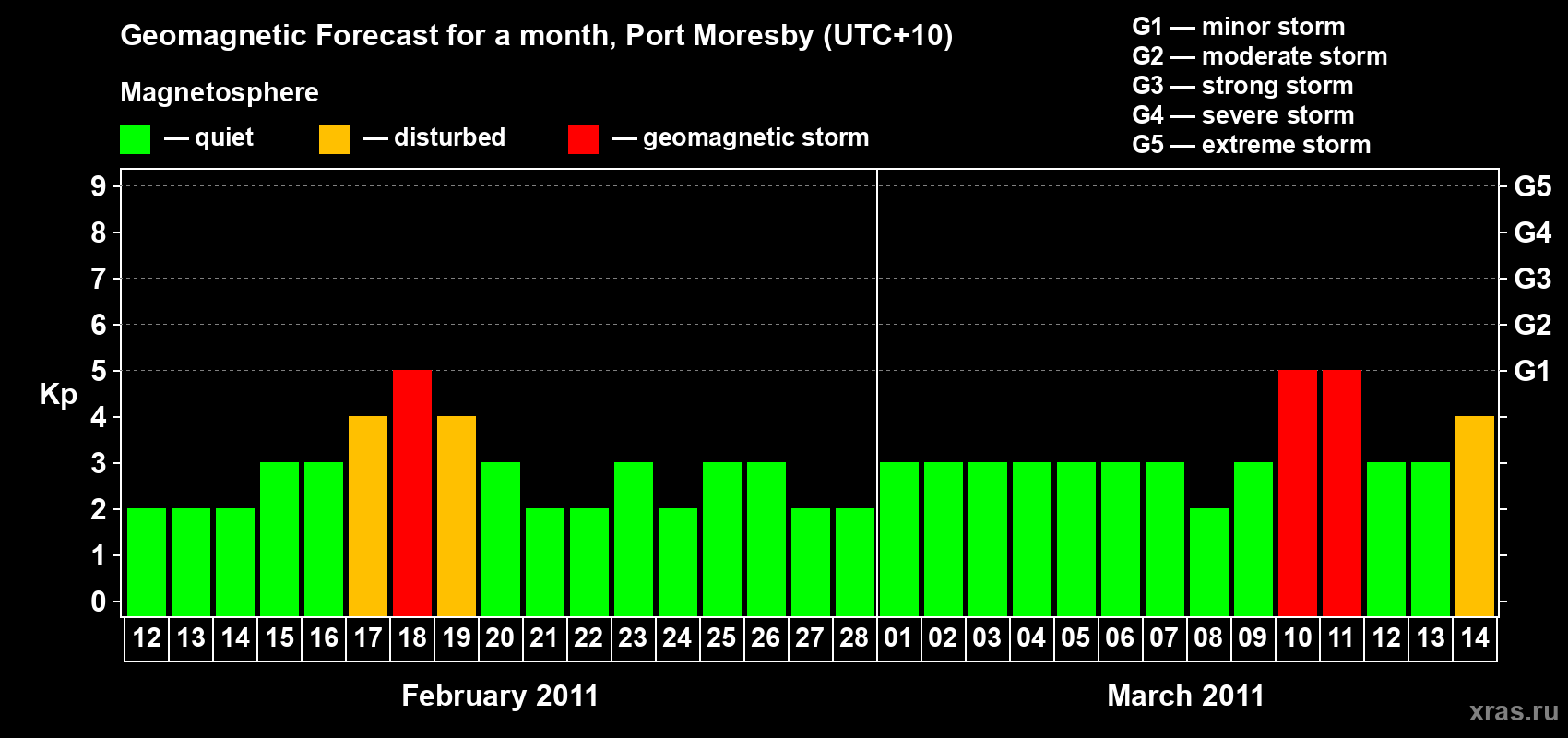 Forecast of the daily maximal value of geomagnetic index&nbsp;Kp for <b>1 month</b> (31 days) <b>from Feb 12, 2011 to Mar 14, 2011</b>