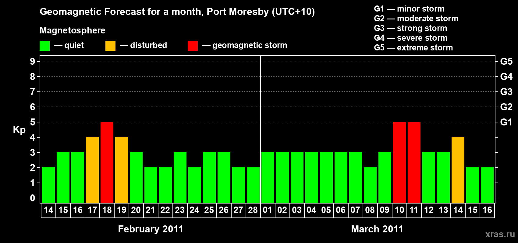 Forecast of the daily maximal value of geomagnetic index&nbsp;Kp for <b>1 month</b> (31 days) <b>from Feb 14, 2011 to Mar 16, 2011</b>