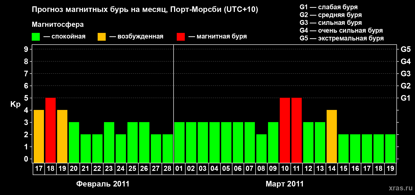 Прогноз максимального суточного геомагнитного индекса&nbsp;Kp на <b>1 месяц</b> (31 день) <b>с 17 февраля по 19 марта 2011 г</b>