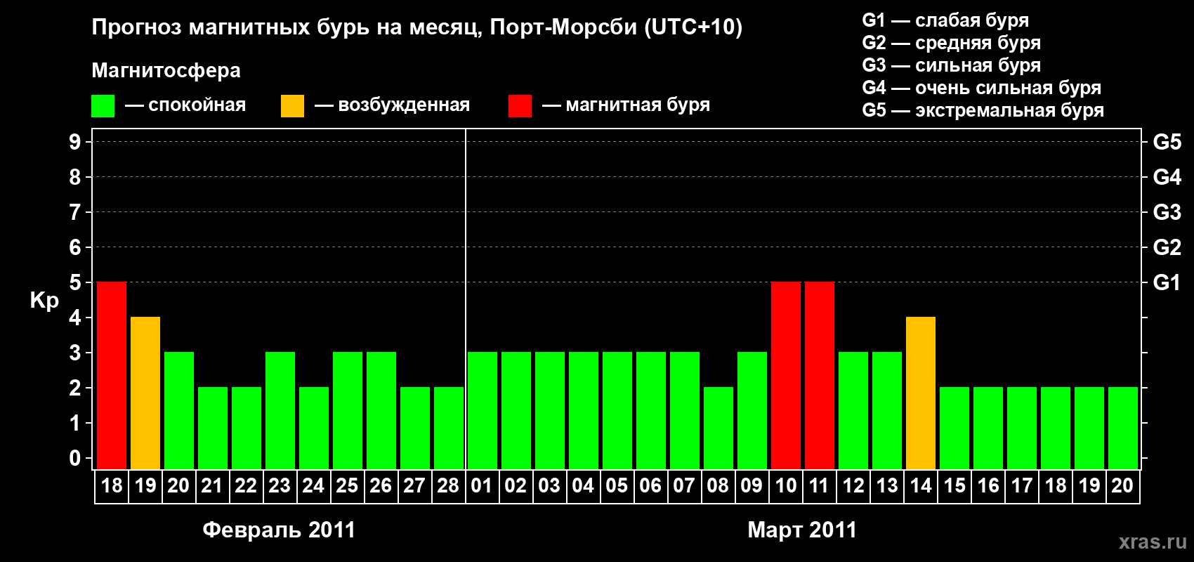 Прогноз максимального суточного геомагнитного индекса&nbsp;Kp на <b>1 месяц</b> (31 день) <b>с 18 февраля по 20 марта 2011 г</b>