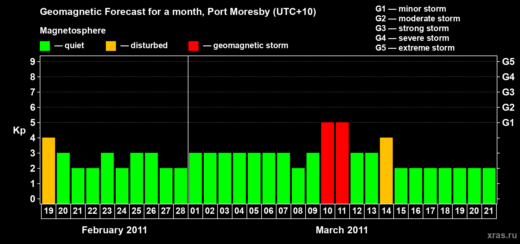 Forecast of the daily maximal value of geomagnetic index&nbsp;Kp for <b>1 month</b> (31 days) <b>from Feb 19, 2011 to Mar 21, 2011</b>