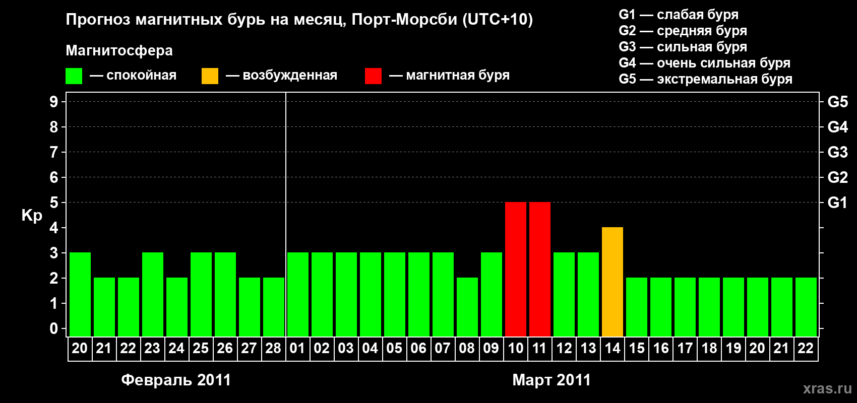 Прогноз максимального суточного геомагнитного индекса&nbsp;Kp на <b>1 месяц</b> (31 день) <b>с 20 февраля по 22 марта 2011 г</b>