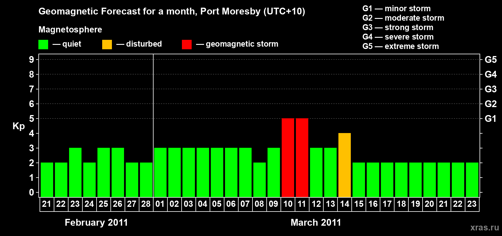 Forecast of the daily maximal value of geomagnetic index&nbsp;Kp for <b>1 month</b> (31 days) <b>from Feb 21, 2011 to Mar 23, 2011</b>
