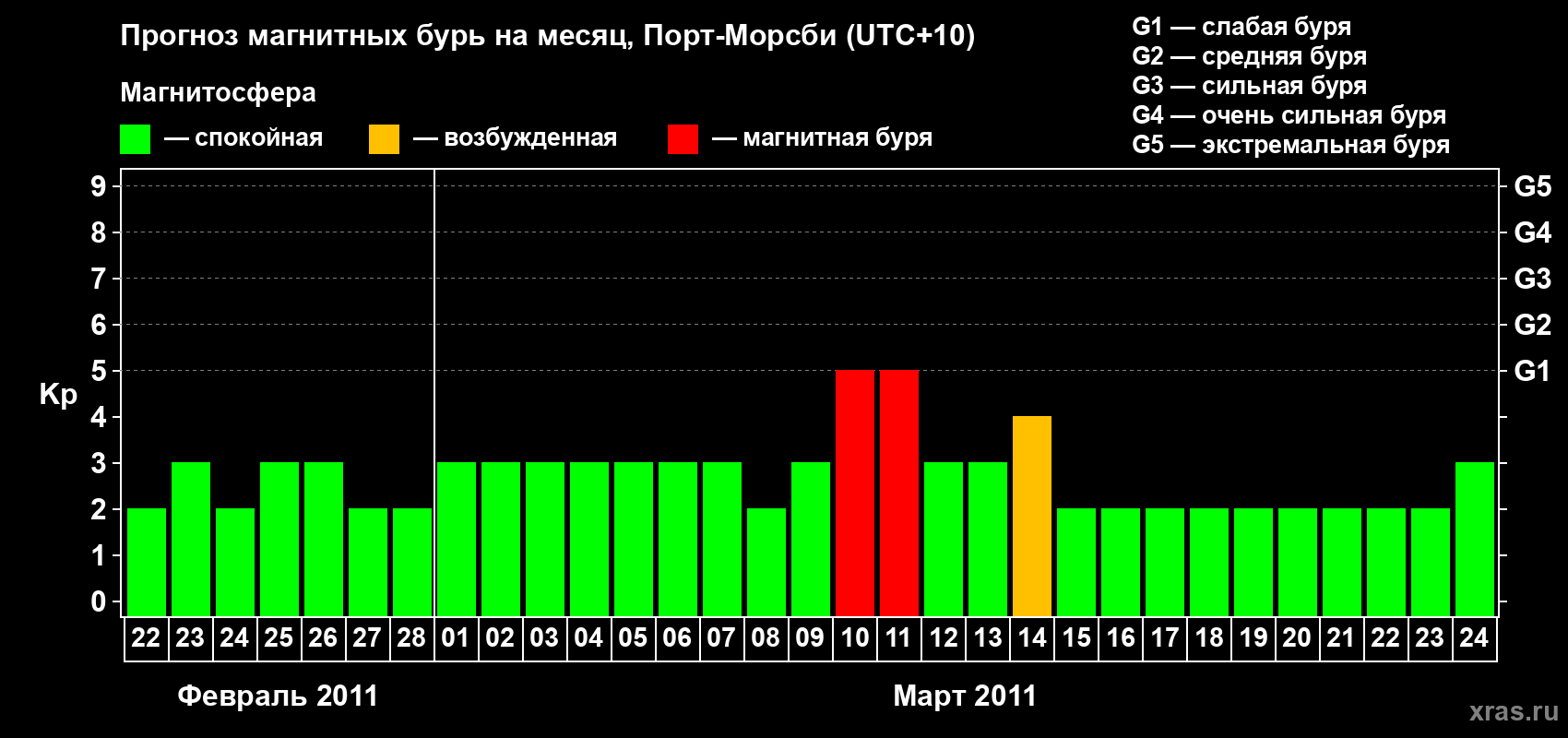 Прогноз максимального суточного геомагнитного индекса&nbsp;Kp на <b>1 месяц</b> (31 день) <b>с 22 февраля по 24 марта 2011 г</b>