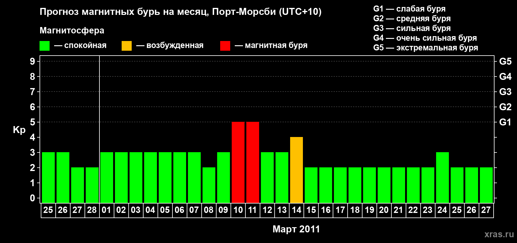 Прогноз максимального суточного геомагнитного индекса&nbsp;Kp на <b>1 месяц</b> (31 день) <b>с 25 февраля по 27 марта 2011 г</b>