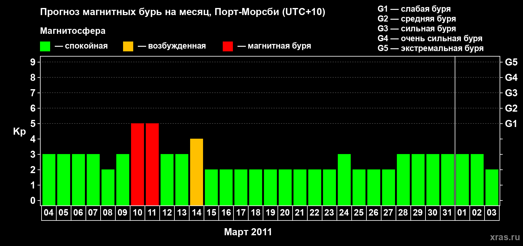 Прогноз максимального суточного геомагнитного индекса Kp на <b>1 месяц</b> (31 день) <b>с 04 марта по 03 апреля 2011 г</b>