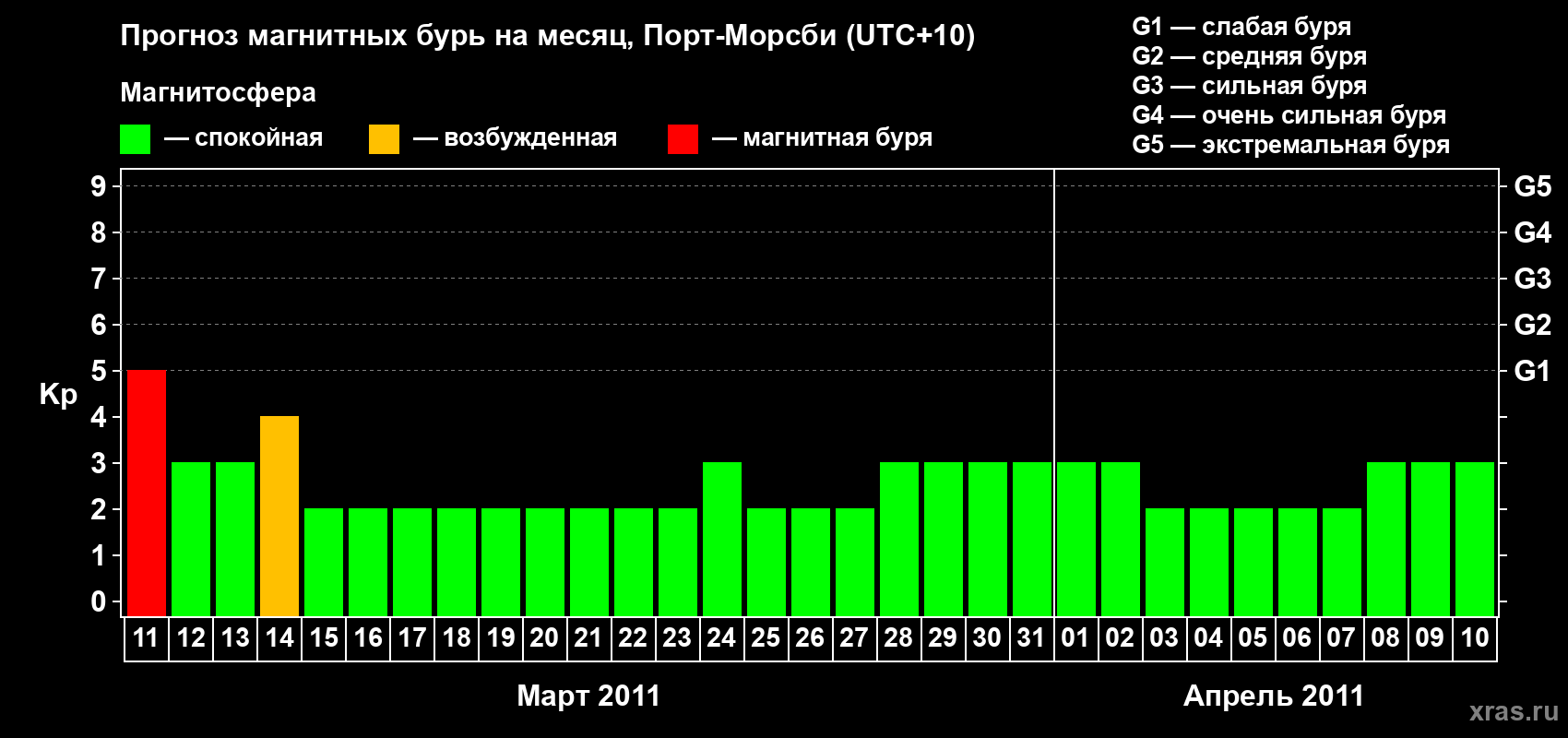 Прогноз максимального суточного геомагнитного индекса&nbsp;Kp на <b>1 месяц</b> (31 день) <b>с 11 марта по 10 апреля 2011 г</b>