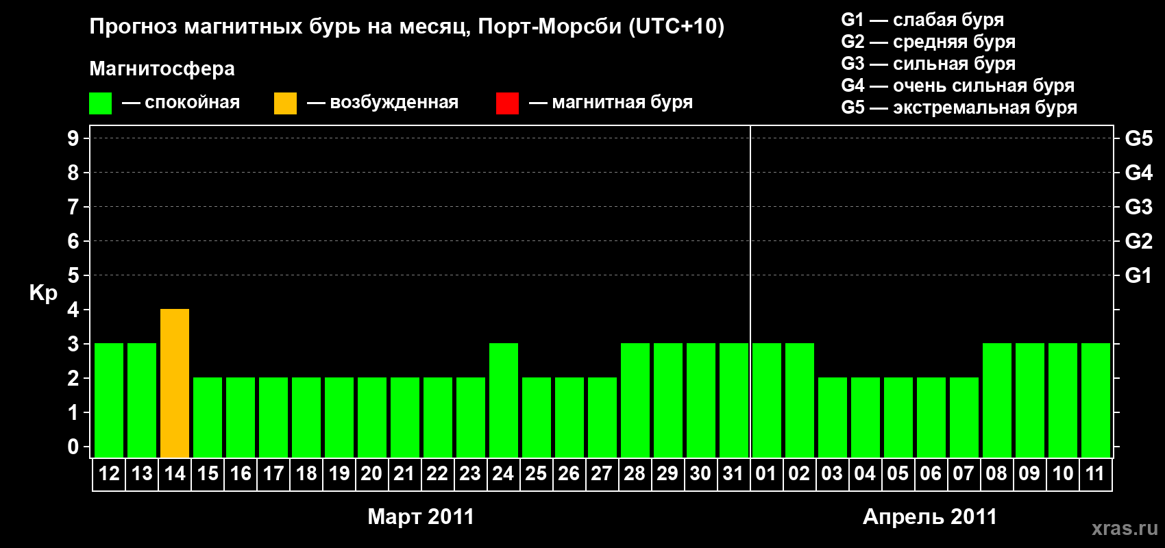 Прогноз максимального суточного геомагнитного индекса&nbsp;Kp на <b>1 месяц</b> (31 день) <b>с 12 марта по 11 апреля 2011 г</b>