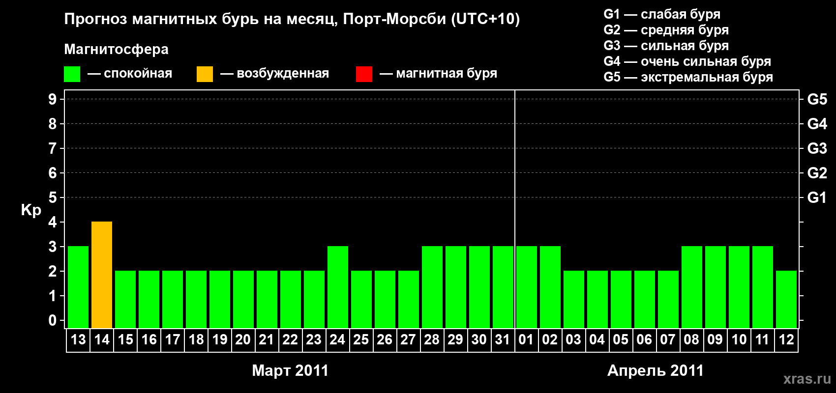 Прогноз максимального суточного геомагнитного индекса&nbsp;Kp на <b>1 месяц</b> (31 день) <b>с 13 марта по 12 апреля 2011 г</b>