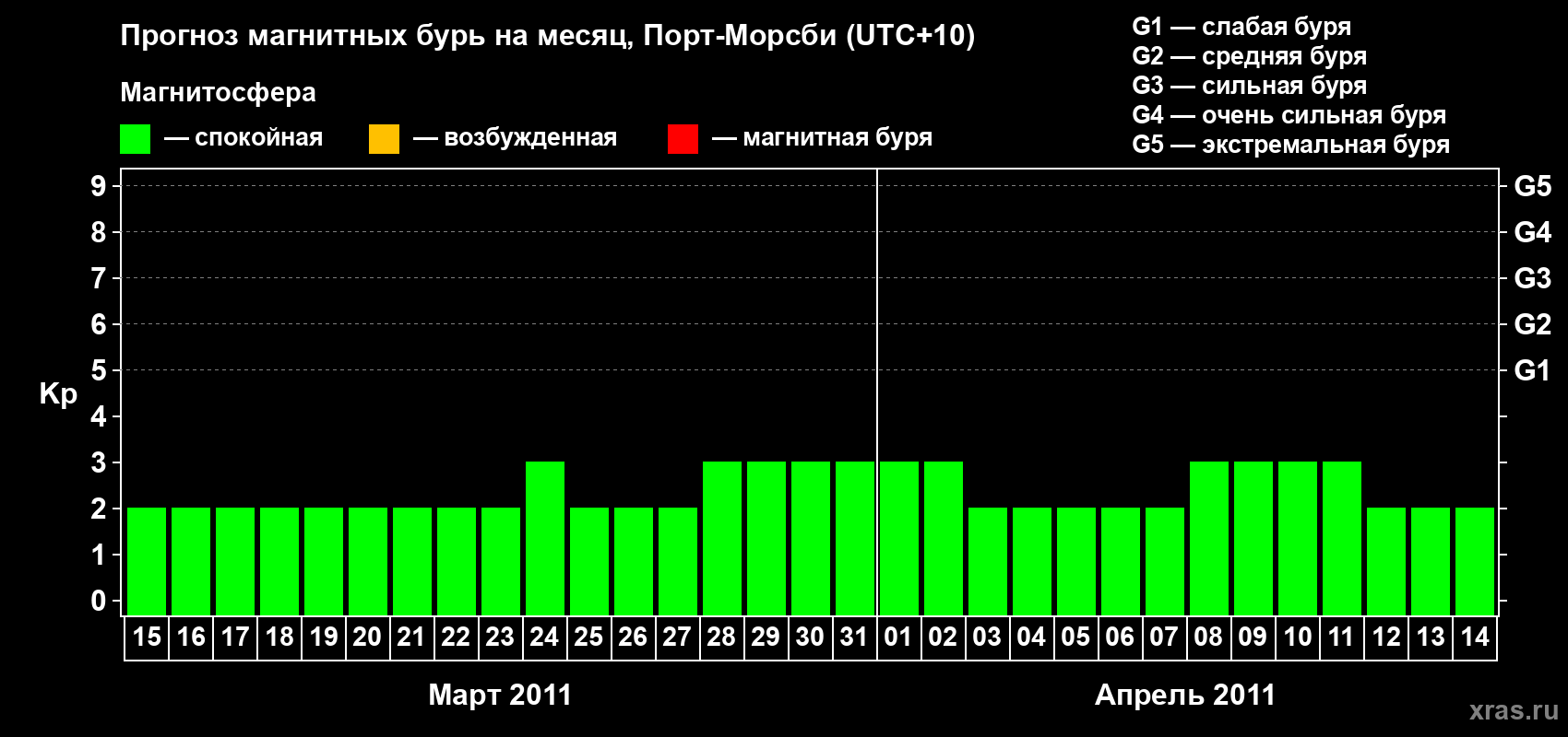 Прогноз максимального суточного геомагнитного индекса&nbsp;Kp на <b>1 месяц</b> (31 день) <b>с 15 марта по 14 апреля 2011 г</b>