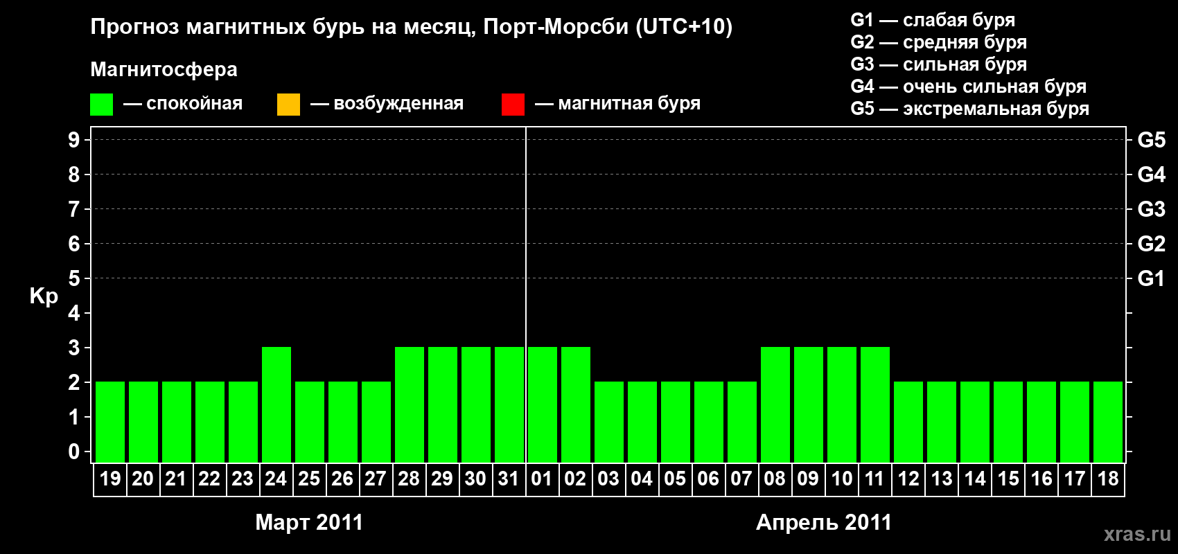 Прогноз максимального суточного геомагнитного индекса Kp на <b>1 месяц</b> (31 день) <b>с 19 марта по 18 апреля 2011 г</b>