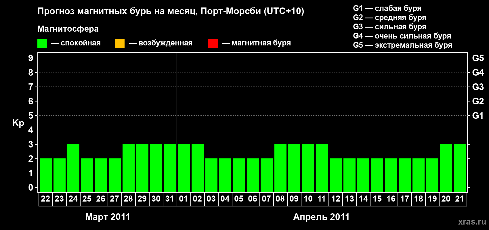 Прогноз максимального суточного геомагнитного индекса&nbsp;Kp на <b>1 месяц</b> (31 день) <b>с 22 марта по 21 апреля 2011 г</b>