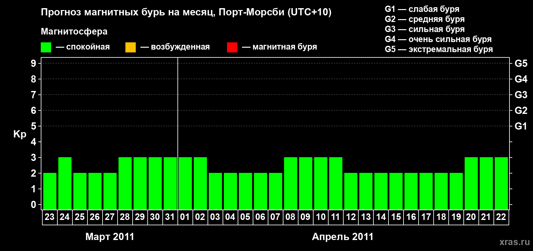 Прогноз максимального суточного геомагнитного индекса Kp на <b>1 месяц</b> (31 день) <b>с 23 марта по 22 апреля 2011 г</b>