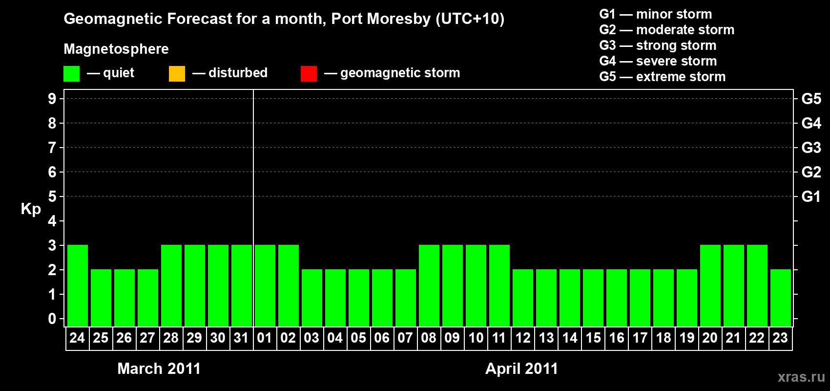 Forecast of the daily maximal value of geomagnetic index&nbsp;Kp for <b>1 month</b> (31 days) <b>from Mar 24, 2011 to Apr 23, 2011</b>