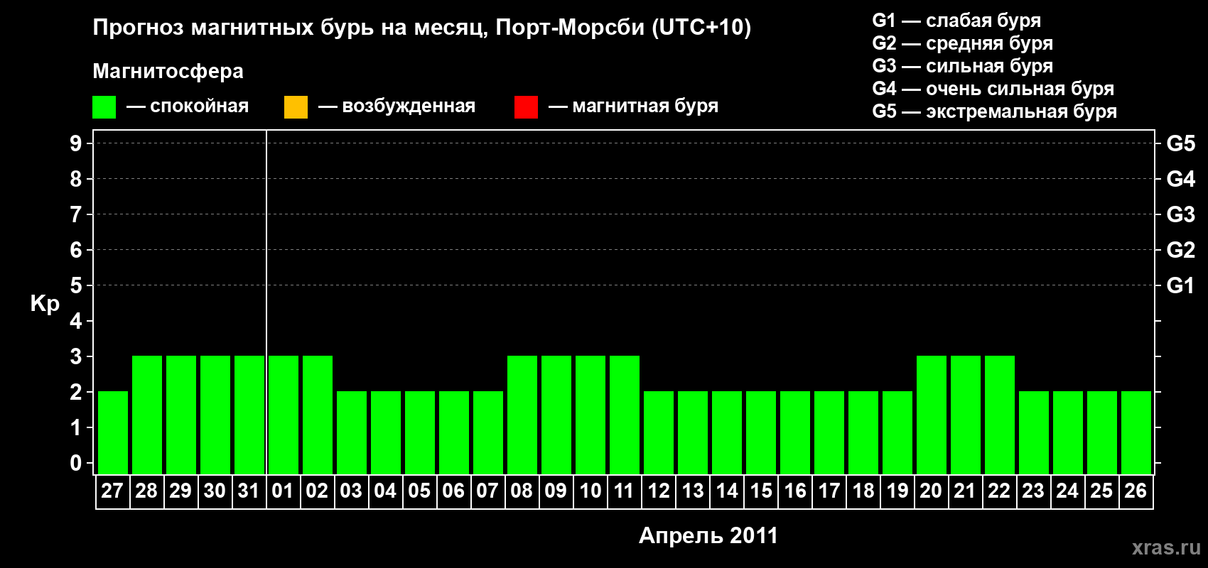 Прогноз максимального суточного геомагнитного индекса&nbsp;Kp на <b>1 месяц</b> (31 день) <b>с 27 марта по 26 апреля 2011 г</b>