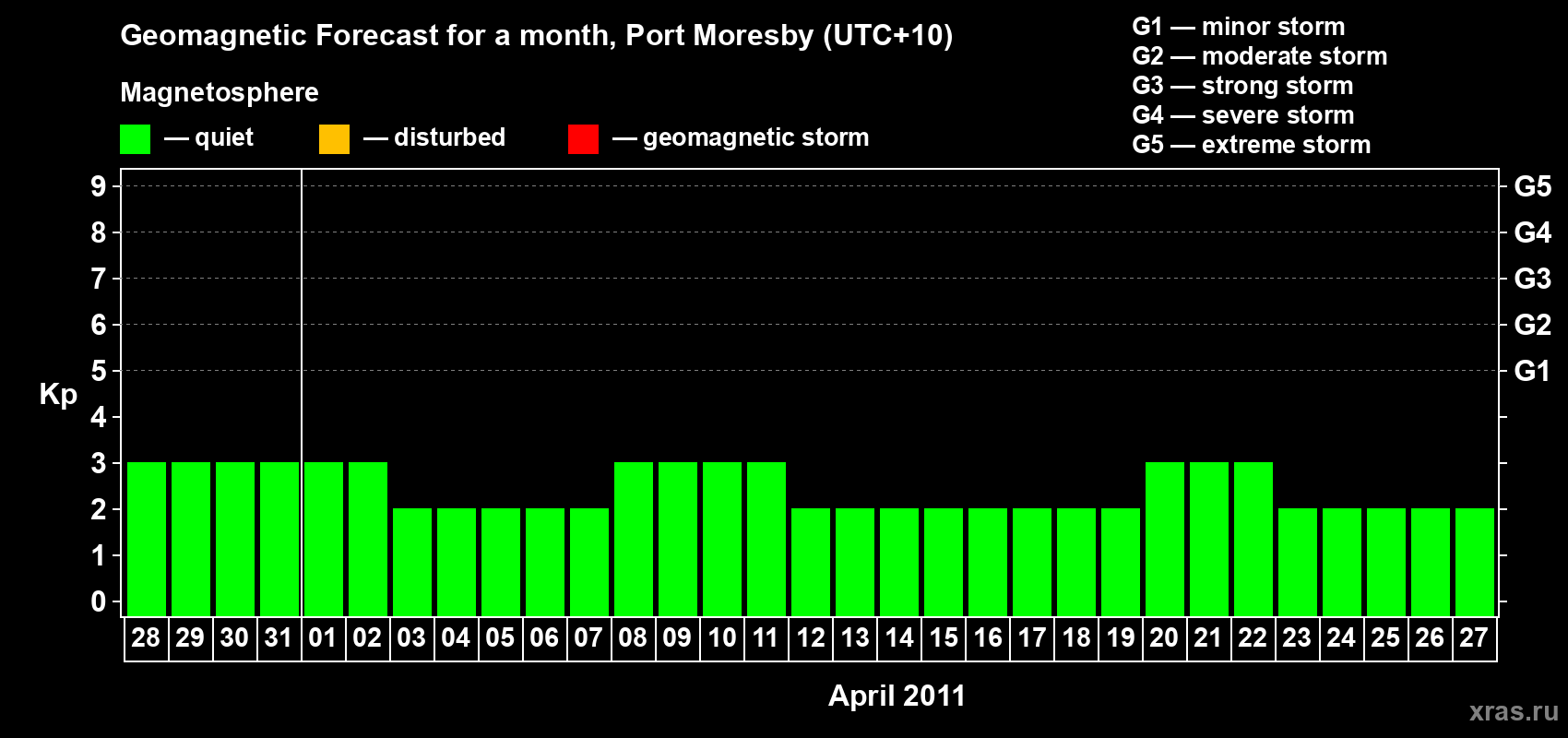 Forecast of the daily maximal value of geomagnetic index&nbsp;Kp for <b>1 month</b> (31 days) <b>from Mar 28, 2011 to Apr 27, 2011</b>