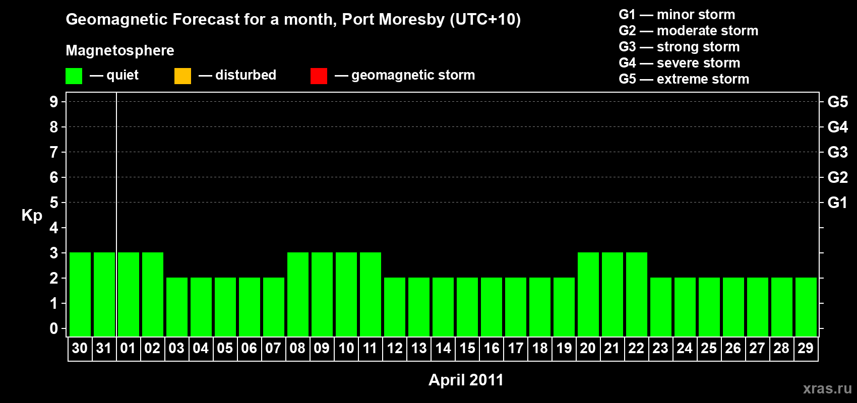 Forecast of the daily maximal value of geomagnetic index&nbsp;Kp for <b>1 month</b> (31 days) <b>from Mar 30, 2011 to Apr 29, 2011</b>