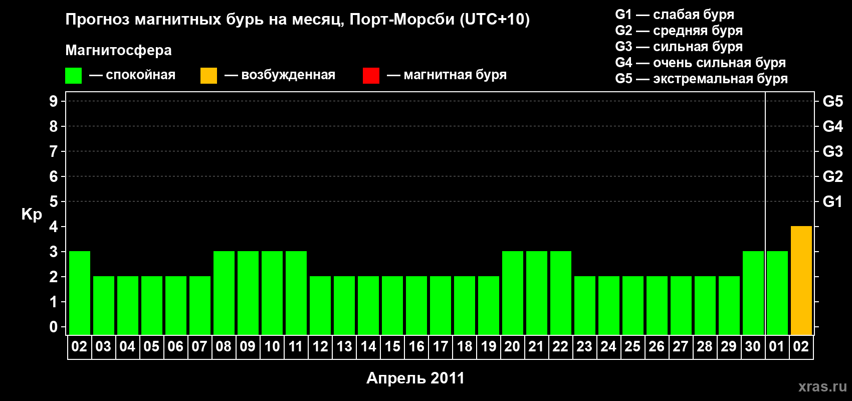 Прогноз максимального суточного геомагнитного индекса&nbsp;Kp на <b>1 месяц</b> (31 день) <b>с 02 апреля по 02 мая 2011 г</b>