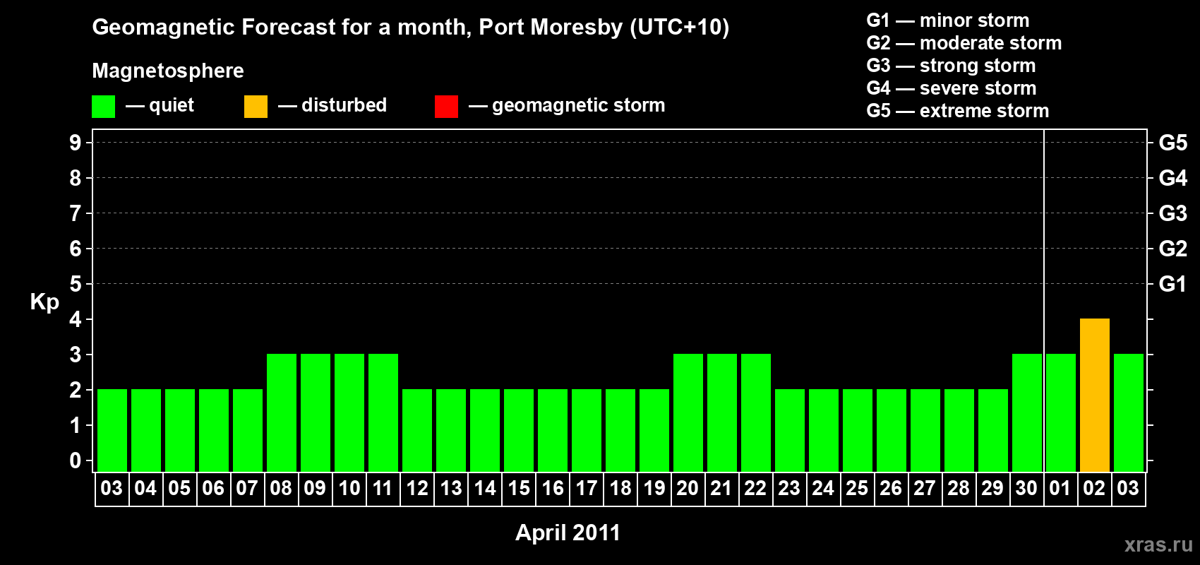 Forecast of the daily maximal value of geomagnetic index&nbsp;Kp for <b>1 month</b> (31 days) <b>from Apr 03, 2011 to May 03, 2011</b>