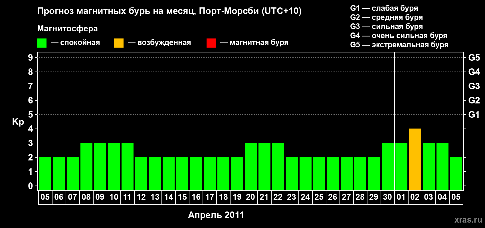 Прогноз максимального суточного геомагнитного индекса&nbsp;Kp на <b>1 месяц</b> (31 день) <b>с 05 апреля по 05 мая 2011 г</b>