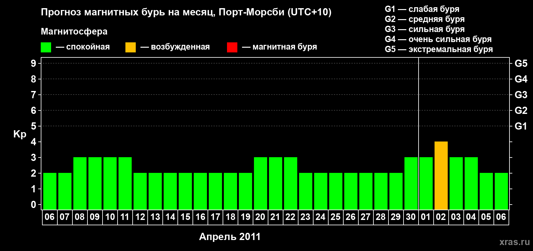 Прогноз максимального суточного геомагнитного индекса&nbsp;Kp на <b>1 месяц</b> (31 день) <b>с 06 апреля по 06 мая 2011 г</b>