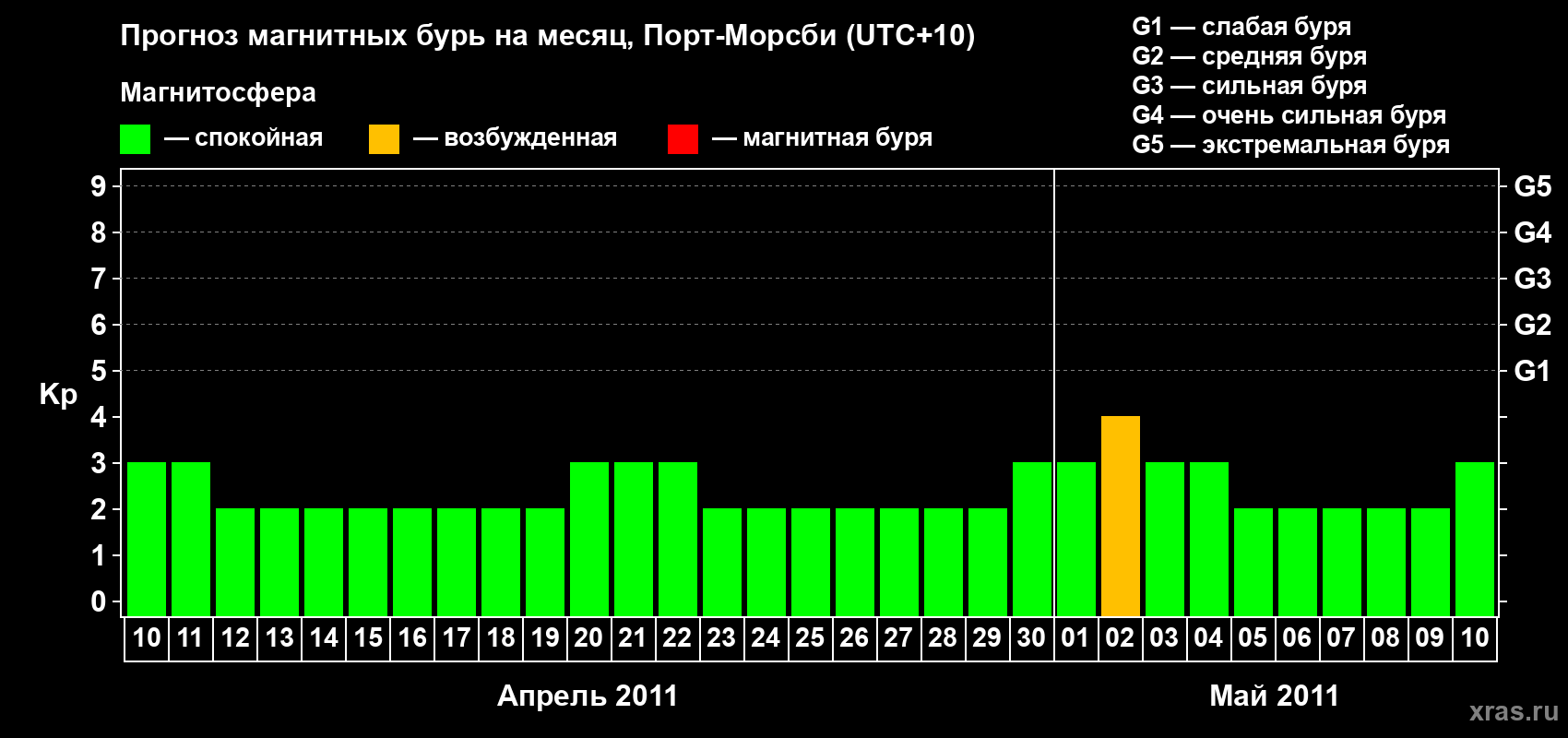Прогноз максимального суточного геомагнитного индекса&nbsp;Kp на <b>1 месяц</b> (31 день) <b>с 10 апреля по 10 мая 2011 г</b>