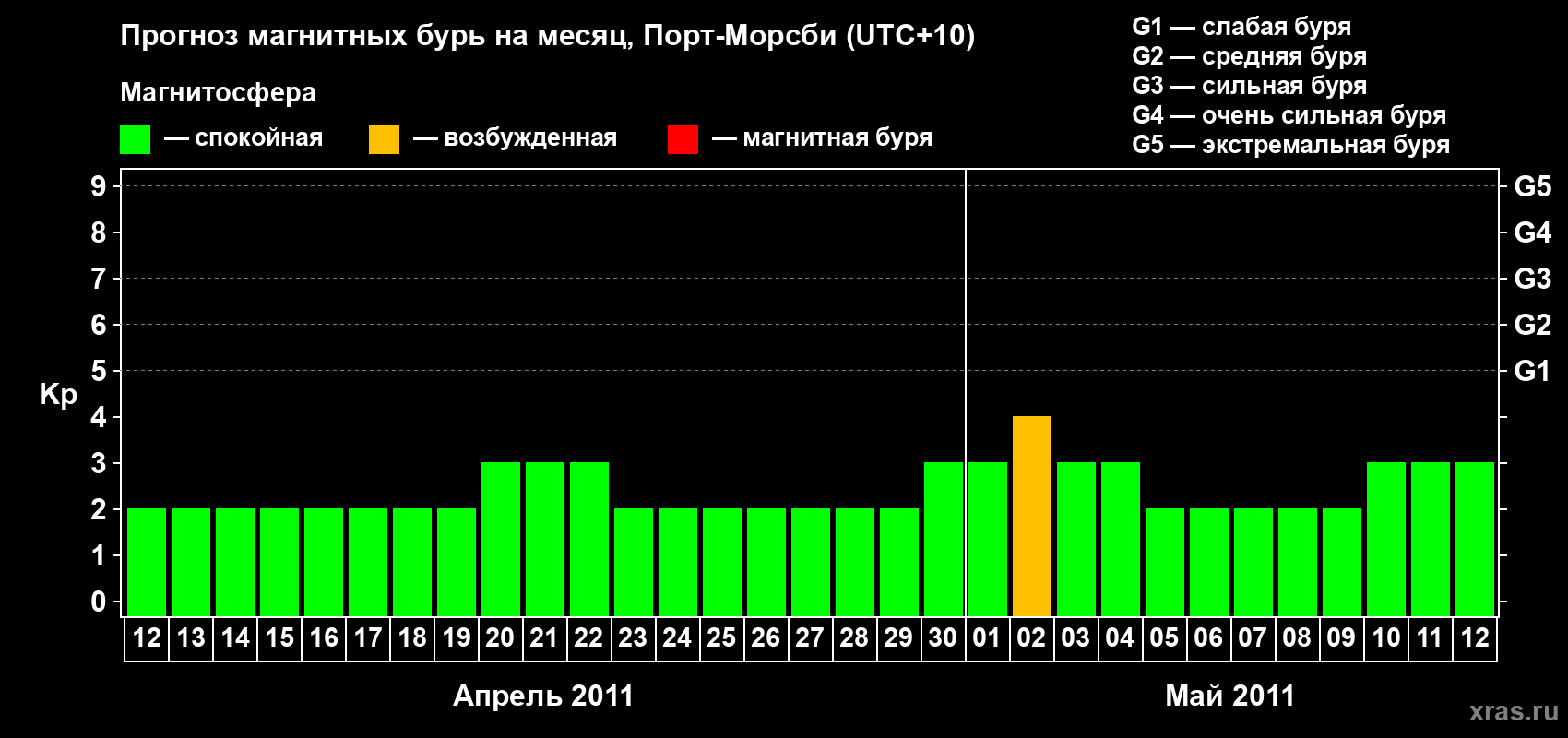 Прогноз максимального суточного геомагнитного индекса&nbsp;Kp на <b>1 месяц</b> (31 день) <b>с 12 апреля по 12 мая 2011 г</b>