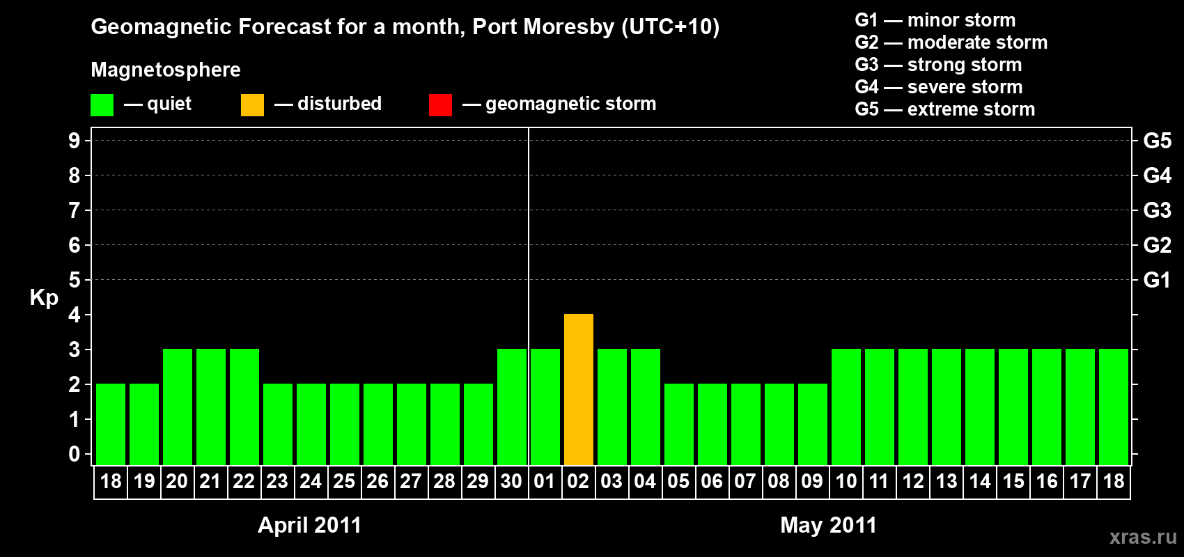 Forecast of the daily maximal value of geomagnetic index&nbsp;Kp for <b>1 month</b> (31 days) <b>from Apr 18, 2011 to May 18, 2011</b>