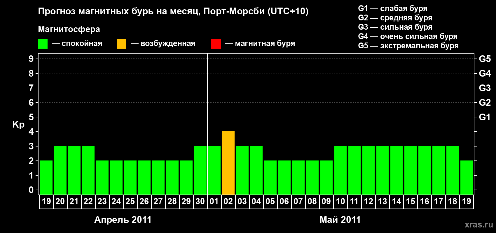 Прогноз максимального суточного геомагнитного индекса&nbsp;Kp на <b>1 месяц</b> (31 день) <b>с 19 апреля по 19 мая 2011 г</b>